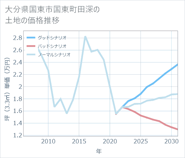 大分県国東市国東町田深の土地価格推移
