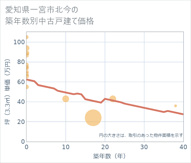 愛知県一宮市北今の築年数別の中古戸建て坪単価