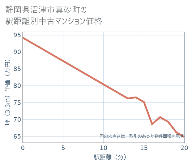 静岡県沼津市真砂町の徒歩距離別の中古マンション坪単価