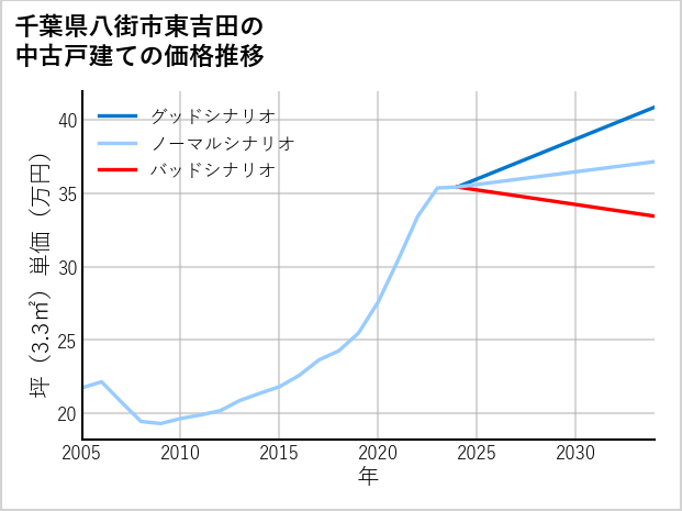 千葉県八街市東吉田の中古戸建て価格推移