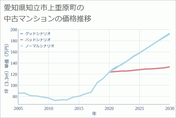 愛知県知立市上重原町の中古マンション価格推移
