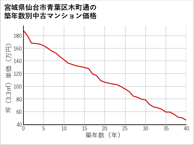 宮城県仙台市青葉区木町通の築年数別の中古マンション坪単価