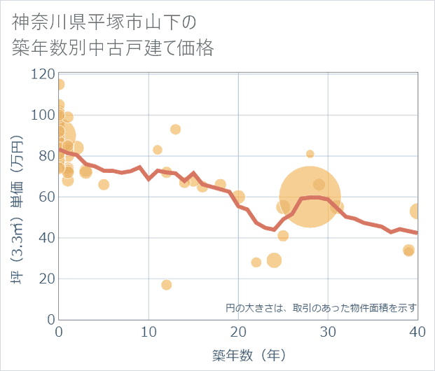神奈川県平塚市山下の築年数別の中古戸建て坪単価
