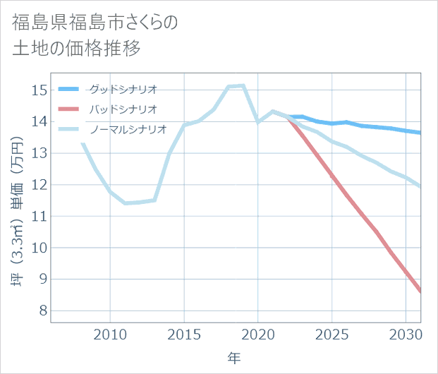 福島県福島市さくらの土地価格推移