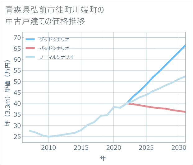 青森県弘前市徒町川端町の中古戸建て価格推移