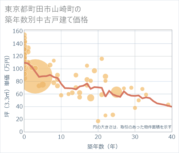 東京都町田市山崎町の築年数別の中古戸建て坪単価
