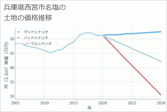 兵庫県西宮市名塩の土地価格推移