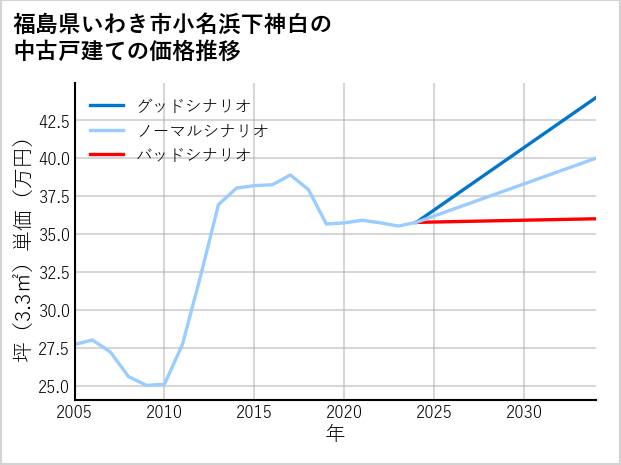福島県いわき市小名浜下神白の中古戸建て価格推移