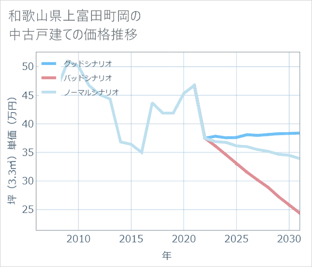 和歌山県上富田町岡の中古戸建て価格推移