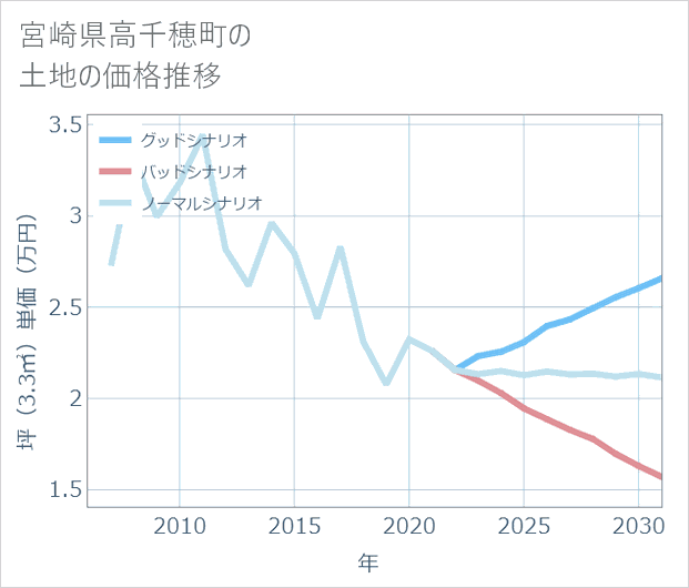宮崎県高千穂町の土地価格推移