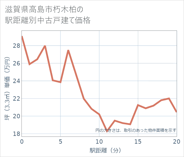滋賀県高島市朽木柏の徒歩距離別の中古戸建て坪単価