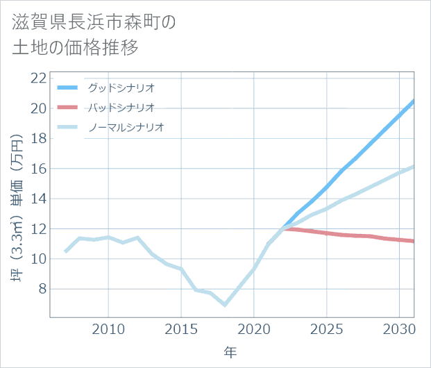 滋賀県長浜市森町の土地価格推移