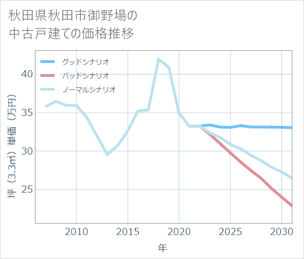 秋田県秋田市御野場の中古戸建て価格推移