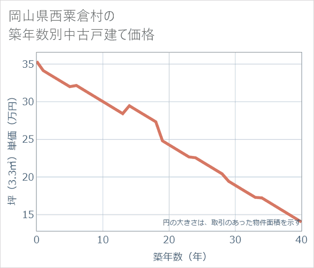 岡山県西粟倉村の築年数別の中古戸建て坪単価