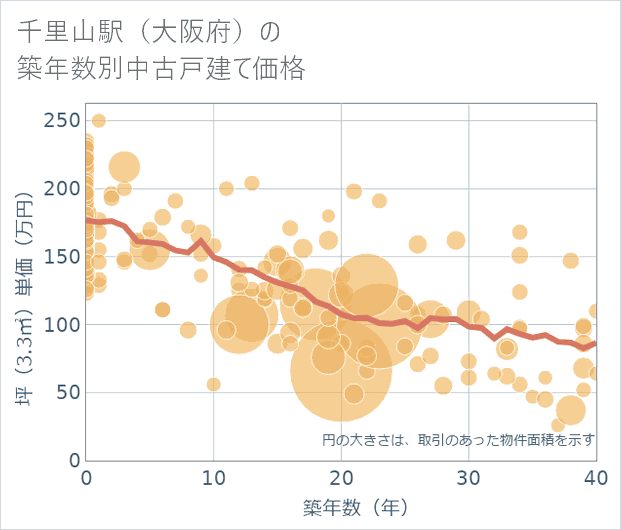 千里山駅(大阪府)の築年数別の中古戸建て坪単価