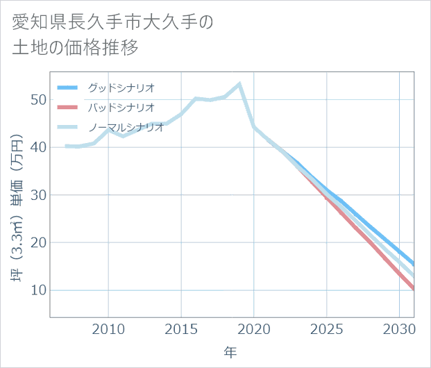 愛知県長久手市大久手の土地価格推移