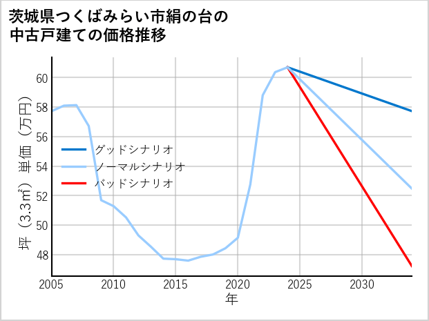 茨城県つくばみらい市絹の台の中古戸建て価格推移