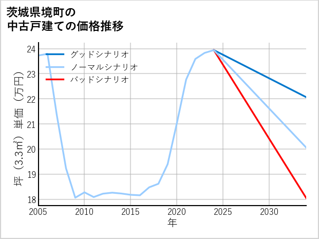茨城県境町の中古戸建て価格推移