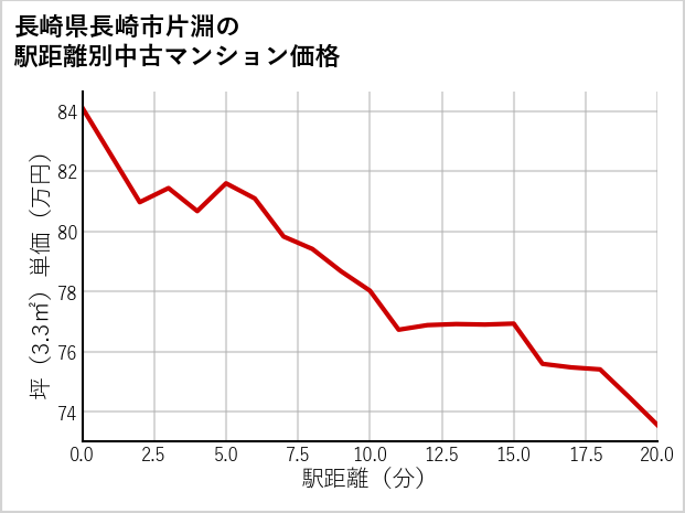 長崎県長崎市片淵の徒歩距離別の中古マンション坪単価