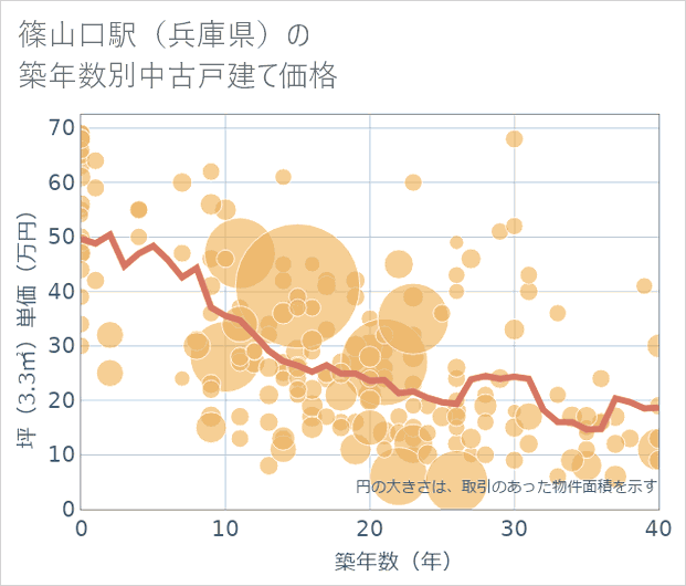 篠山口駅(兵庫県)の築年数別の中古戸建て坪単価
