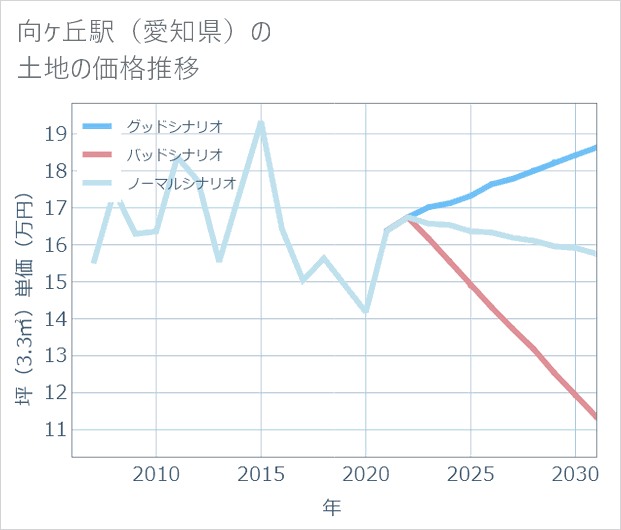 向ケ丘駅（愛知県）の土地価格推移