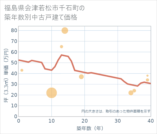 福島県会津若松市千石町の築年数別の中古戸建て坪単価