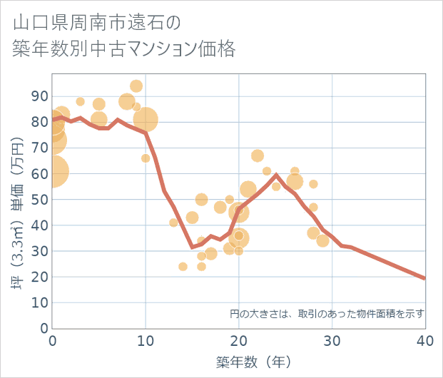 山口県周南市遠石の築年数別の中古マンション坪単価