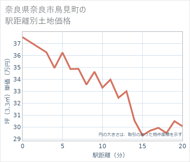 奈良県奈良市鳥見町の徒歩距離別の土地坪単価