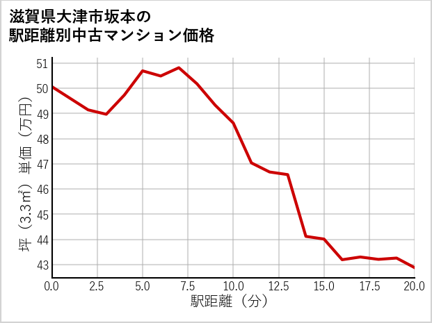滋賀県大津市坂本の徒歩距離別の中古マンション坪単価