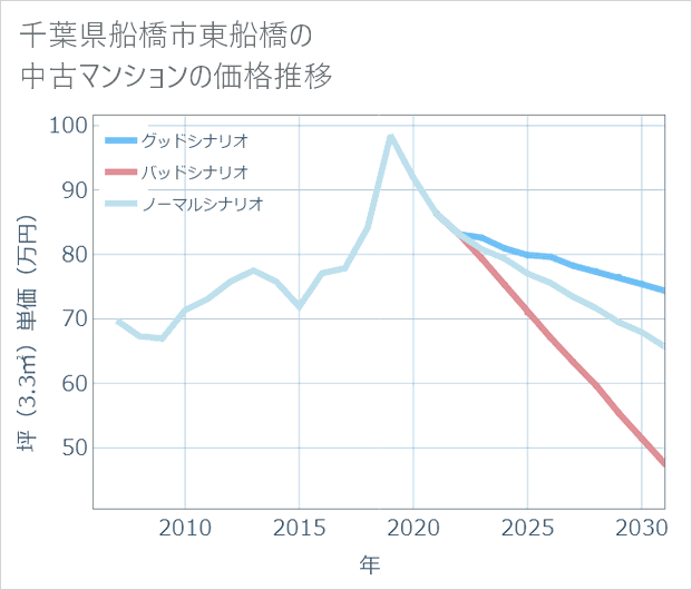 千葉県船橋市東船橋の中古マンション価格推移