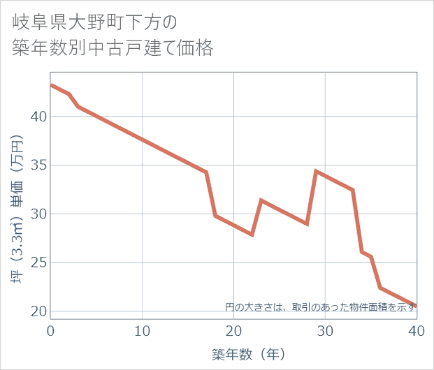 岐阜県大野町下方の築年数別の中古戸建て坪単価