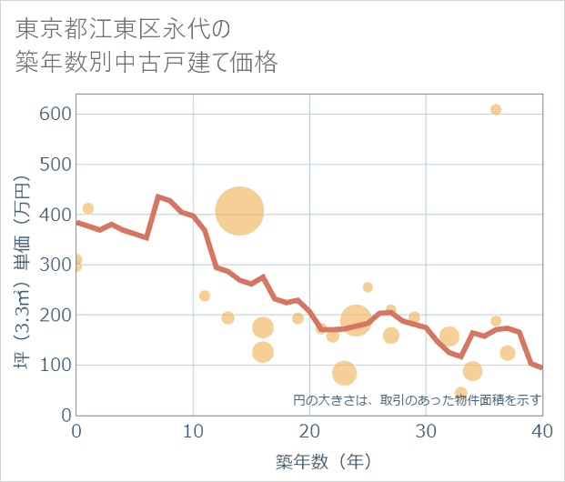 東京都江東区永代の築年数別の中古戸建て坪単価