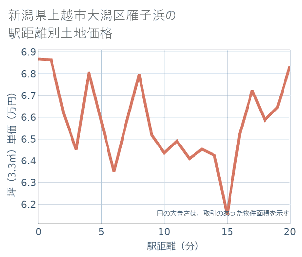 新潟県上越市大潟区雁子浜の徒歩距離別の土地坪単価