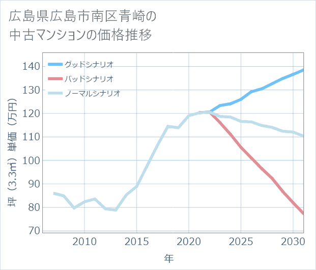広島県広島市南区青崎の中古マンション価格推移