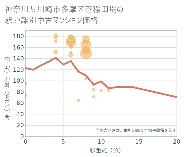 神奈川県川崎市多摩区菅稲田堤の徒歩距離別の中古マンション坪単価