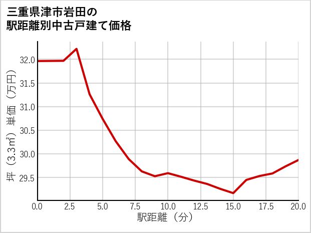 三重県津市岩田の徒歩距離別の中古戸建て坪単価