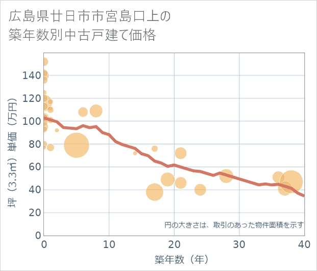広島県廿日市市宮島口上の築年数別の中古戸建て坪単価