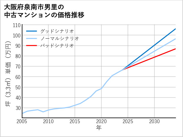 大阪府泉南市男里の中古マンション価格推移