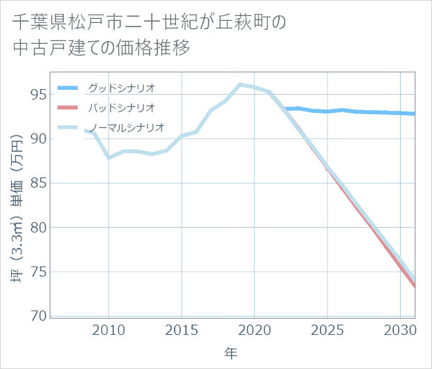 千葉県松戸市二十世紀が丘萩町の中古戸建て価格推移