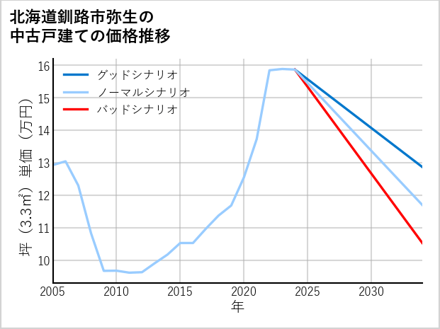 北海道釧路市弥生の中古戸建て価格推移