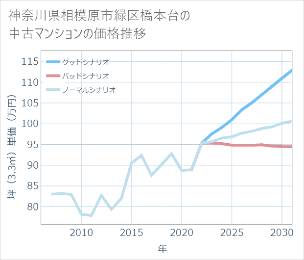 神奈川県相模原市緑区橋本台の中古マンション価格推移