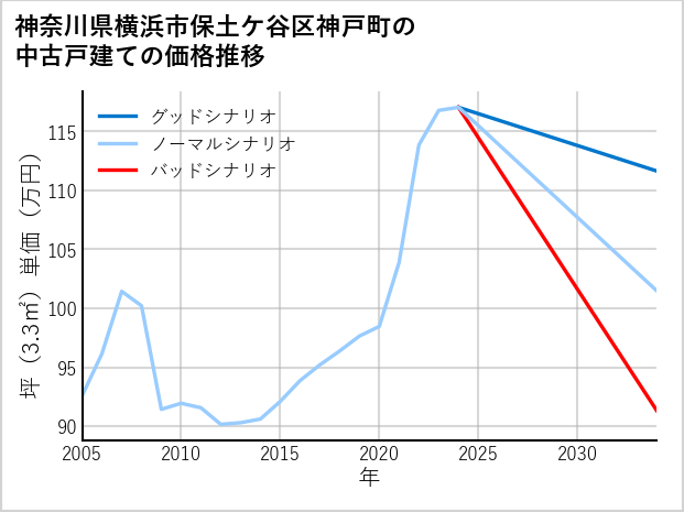 神奈川県横浜市保土ケ谷区神戸町の中古戸建て価格推移