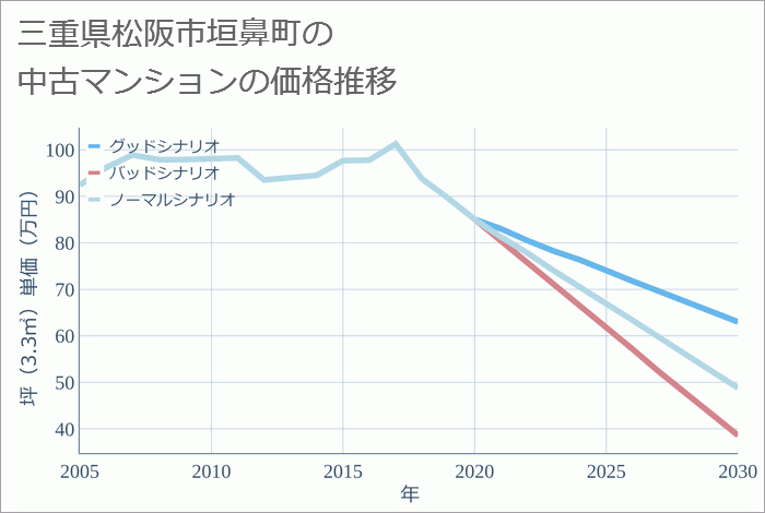 三重県松阪市垣鼻町の中古マンション価格推移