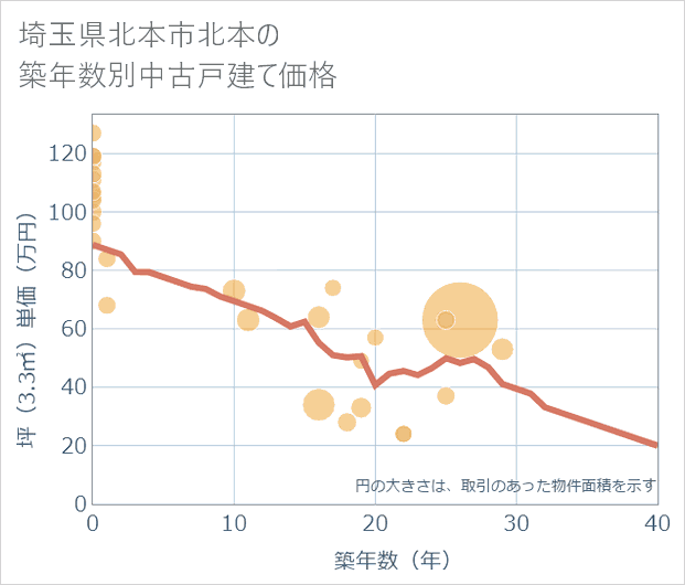 埼玉県北本市北本の築年数別の中古戸建て坪単価