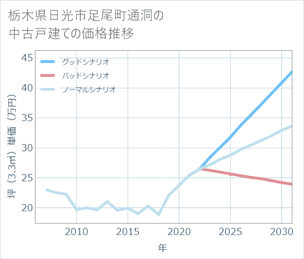 栃木県日光市足尾町通洞の中古戸建て価格推移