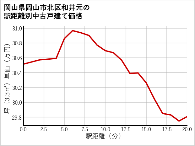 岡山県岡山市北区和井元の徒歩距離別の中古戸建て坪単価