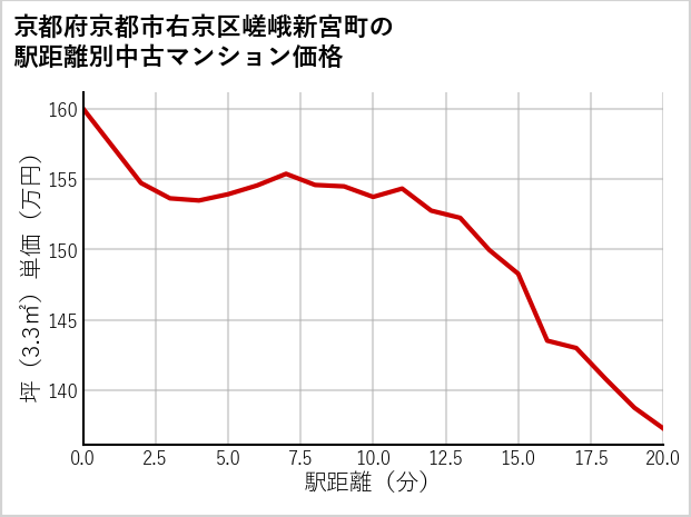 京都府京都市右京区嵯峨新宮町の徒歩距離別の中古マンション坪単価
