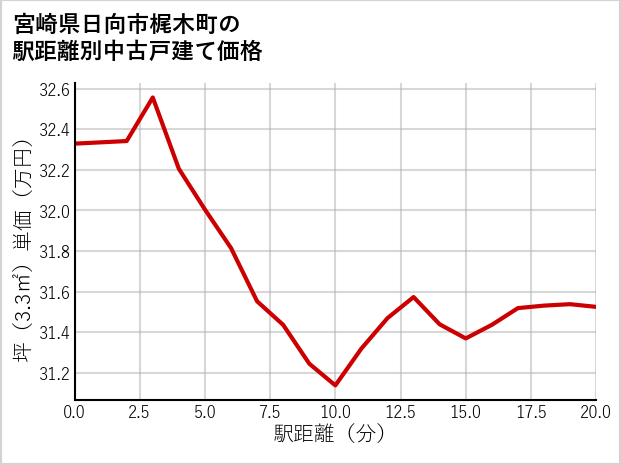 宮崎県日向市梶木町の徒歩距離別の中古戸建て坪単価