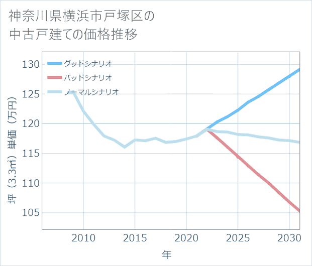 神奈川県横浜市戸塚区の中古戸建て価格推移