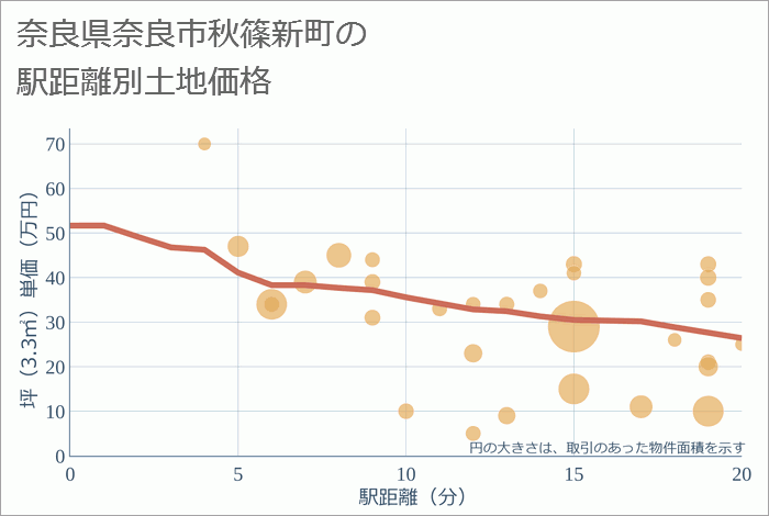 奈良県奈良市秋篠新町の徒歩距離別の土地坪単価